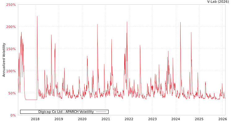 graph of Digicap Co Ltd APARCH