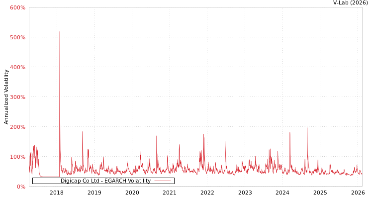 graph of Digicap Co Ltd EGARCH