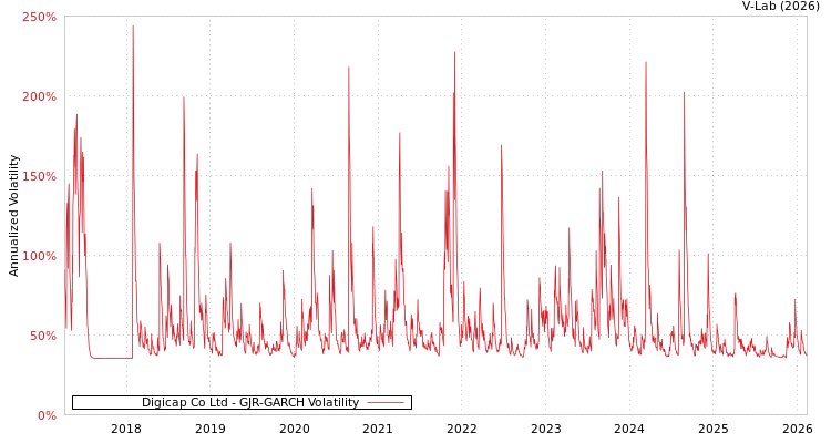 graph of Digicap Co Ltd GJR-GARCH