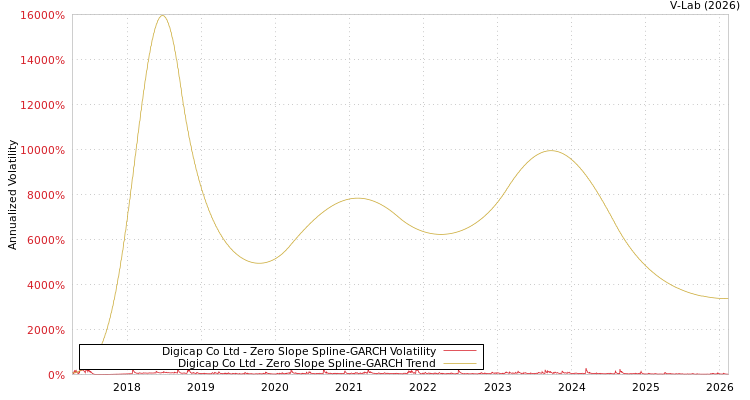 graph of Digicap Co Ltd S0GARCH