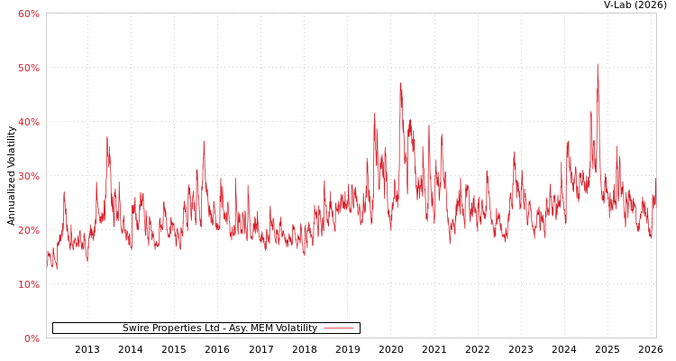 graph of Swire Properties Ltd AMEM