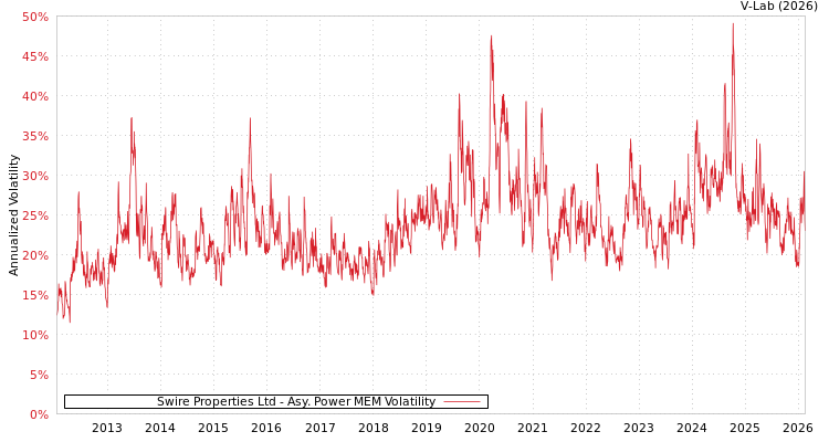 graph of Swire Properties Ltd APMEM