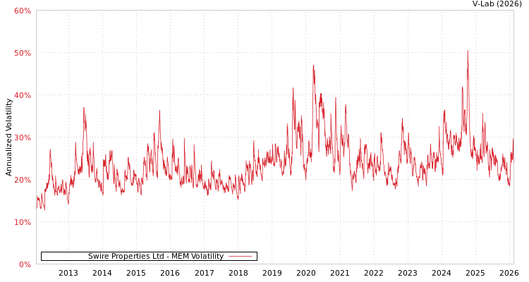 graph of Swire Properties Ltd MEM