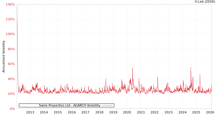 graph of Swire Properties Ltd AGARCH