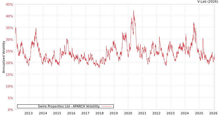graph of Swire Properties Ltd APARCH