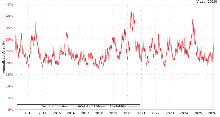 graph of Swire Properties Ltd GAS-GARCH-T