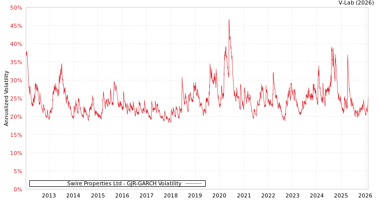 graph of Swire Properties Ltd GJR-GARCH
