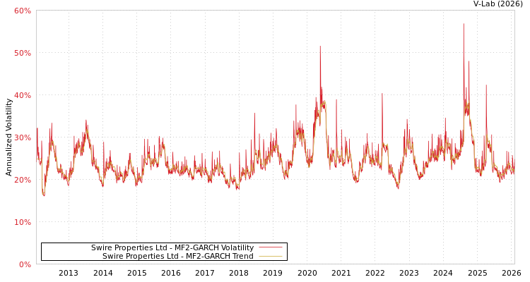 graph of Swire Properties Ltd MF2-GARCH