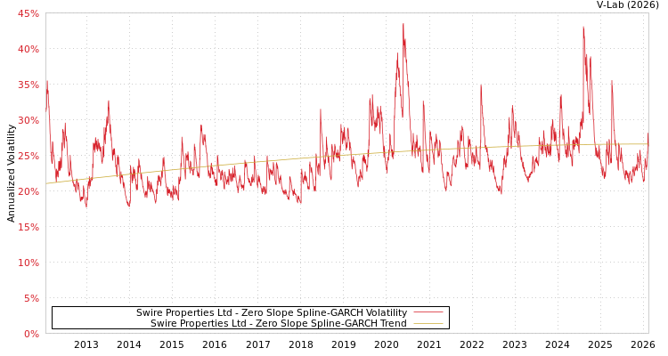 graph of Swire Properties Ltd S0GARCH