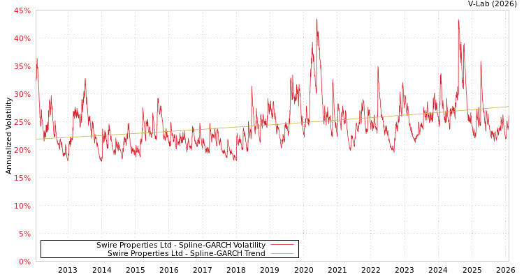 graph of Swire Properties Ltd SGARCH