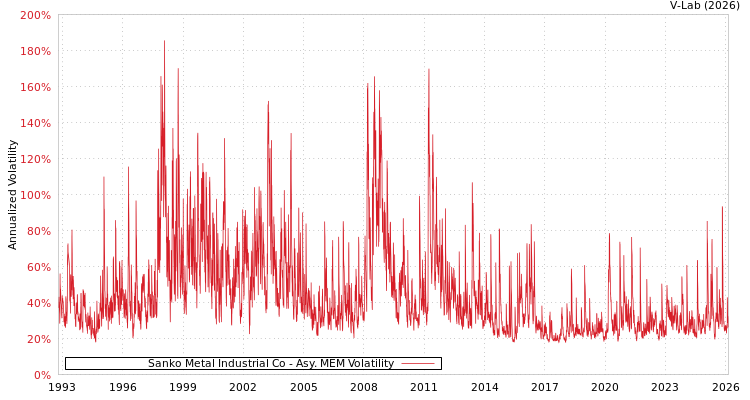 graph of Sanko Metal Industrial Co AMEM