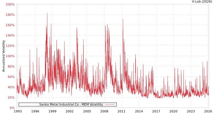 graph of Sanko Metal Industrial Co MEM