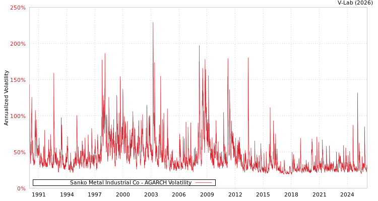graph of Sanko Metal Industrial Co AGARCH