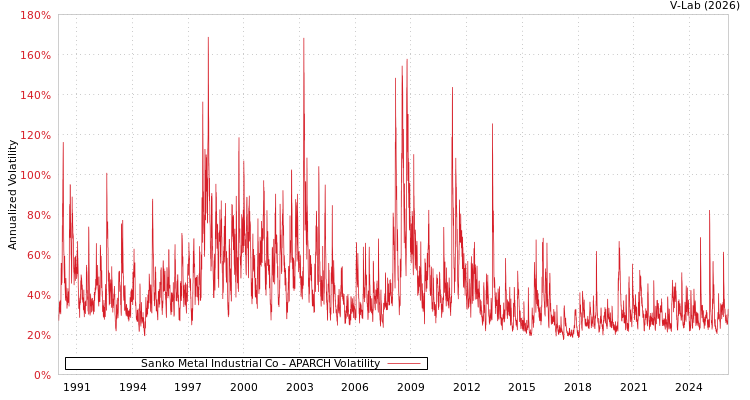 graph of Sanko Metal Industrial Co APARCH