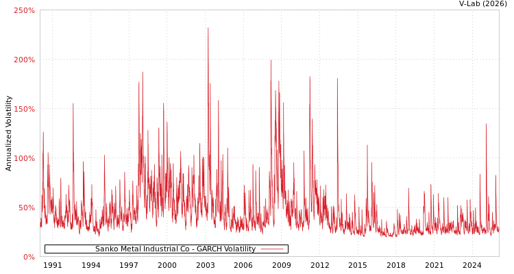 graph of Sanko Metal Industrial Co GARCH