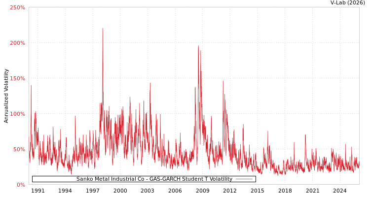 graph of Sanko Metal Industrial Co GAS-GARCH-T