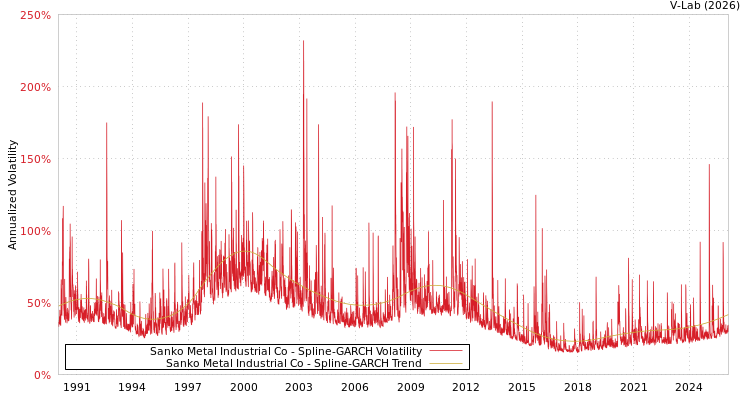 graph of Sanko Metal Industrial Co SGARCH