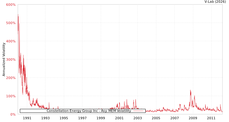 graph of Constellation Energy Group Inc AMEM