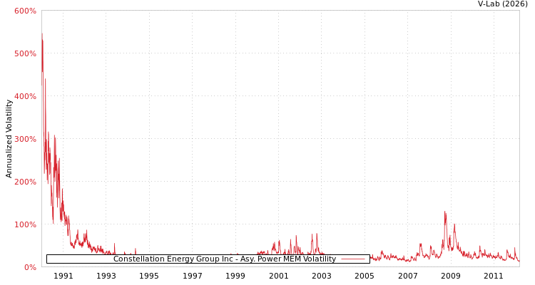 graph of Constellation Energy Group Inc APMEM