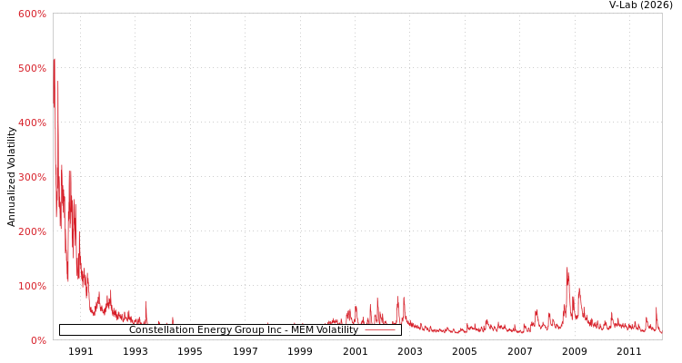 graph of Constellation Energy Group Inc MEM