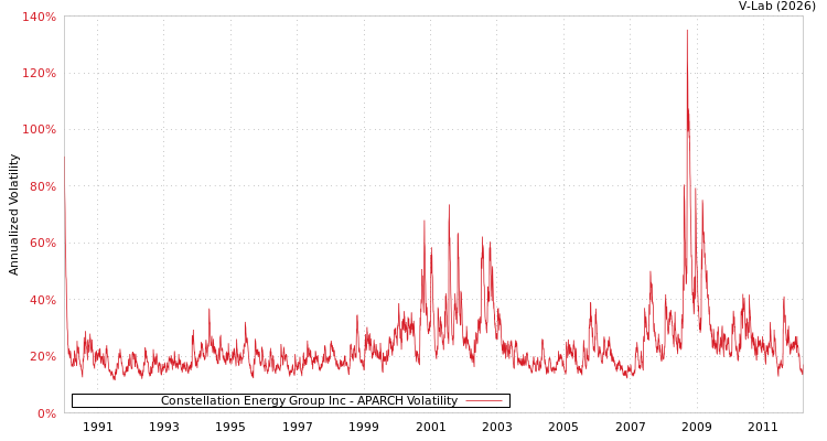graph of Constellation Energy Group Inc APARCH