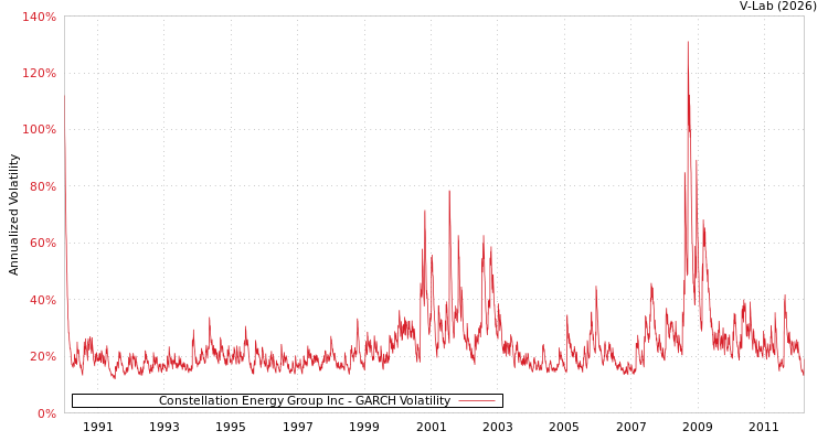 graph of Constellation Energy Group Inc GARCH