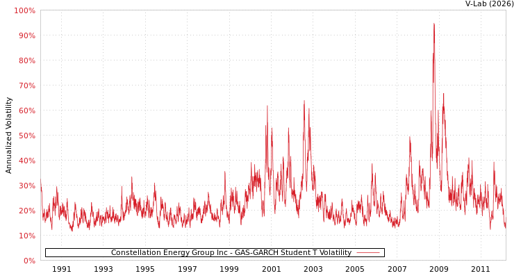 graph of Constellation Energy Group Inc GAS-GARCH-T