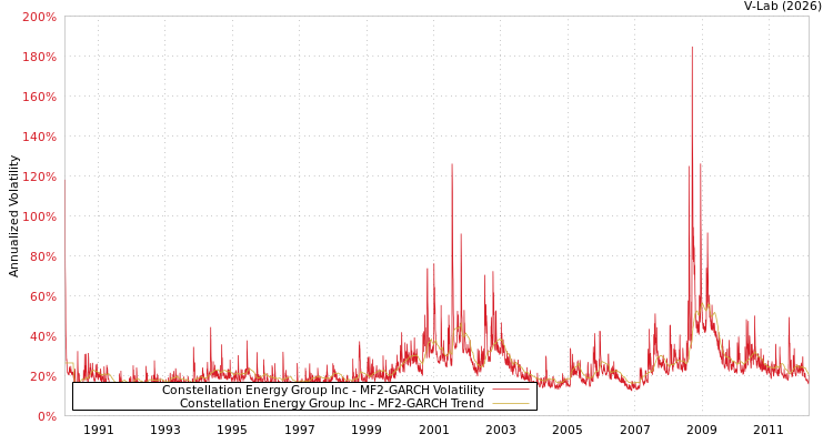 graph of Constellation Energy Group Inc MF2-GARCH