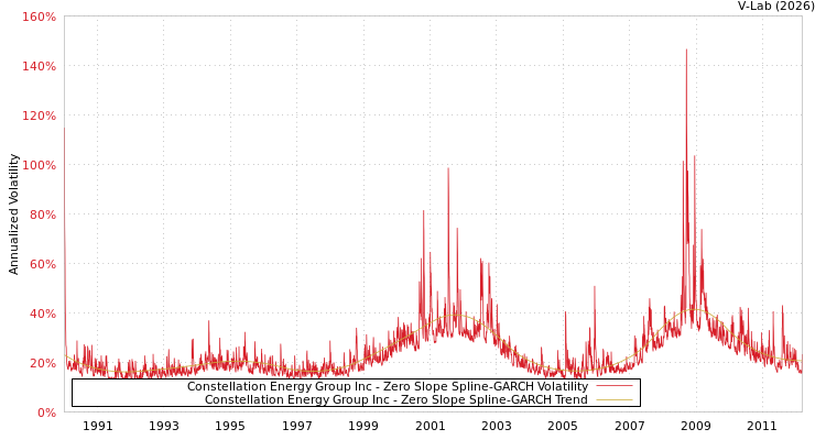 graph of Constellation Energy Group Inc S0GARCH