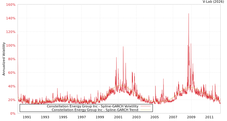 graph of Constellation Energy Group Inc SGARCH