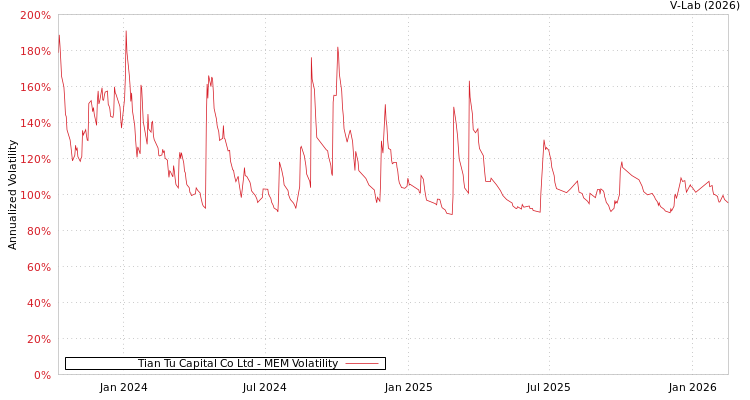 graph of Tian Tu Capital Co Ltd MEM