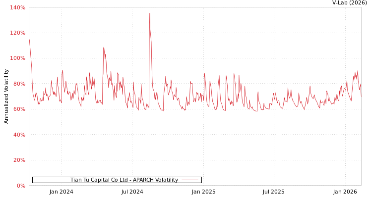 graph of Tian Tu Capital Co Ltd APARCH