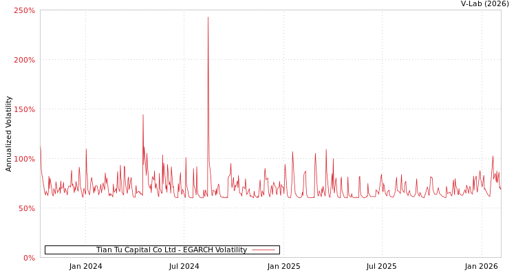 graph of Tian Tu Capital Co Ltd EGARCH