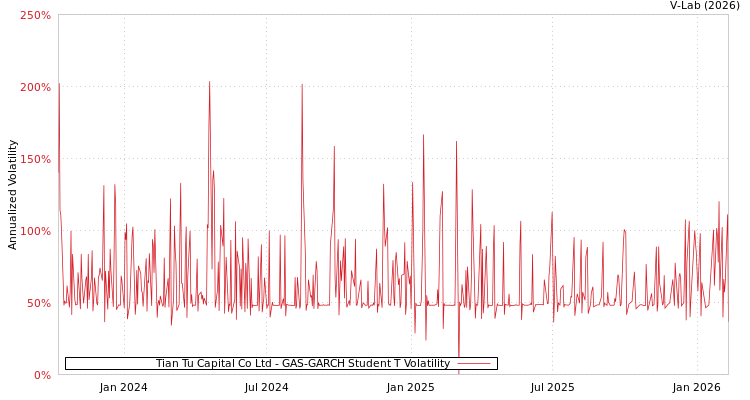 graph of Tian Tu Capital Co Ltd GAS-GARCH-T