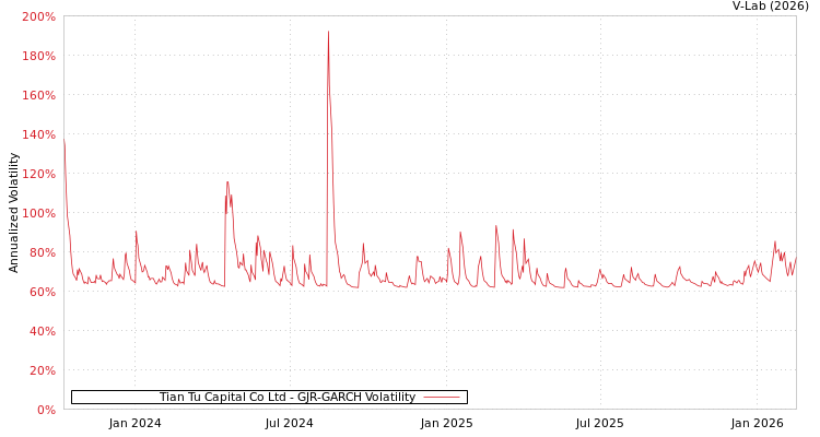 graph of Tian Tu Capital Co Ltd GJR-GARCH