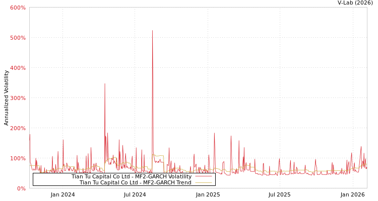 graph of Tian Tu Capital Co Ltd MF2-GARCH