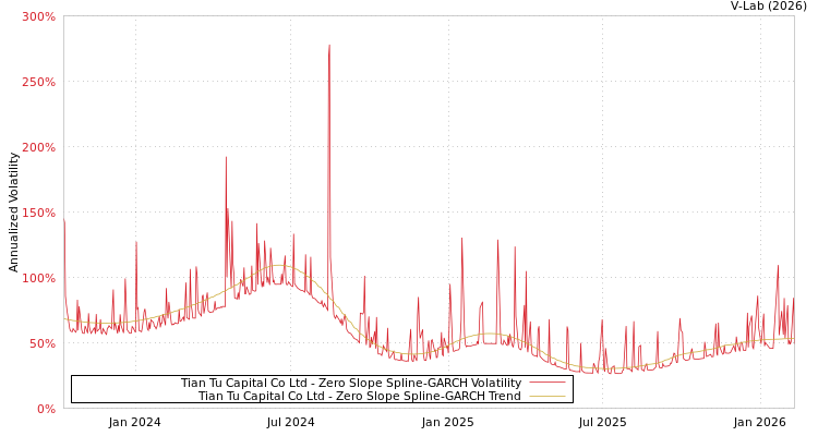 graph of Tian Tu Capital Co Ltd S0GARCH