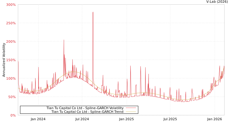 graph of Tian Tu Capital Co Ltd SGARCH