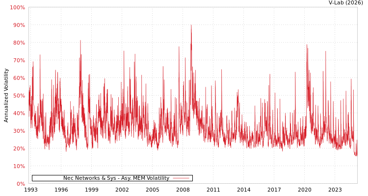 graph of Nec Networks & Sys AMEM
