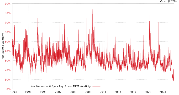 graph of Nec Networks & Sys APMEM