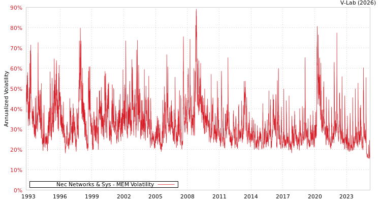 graph of Nec Networks & Sys MEM