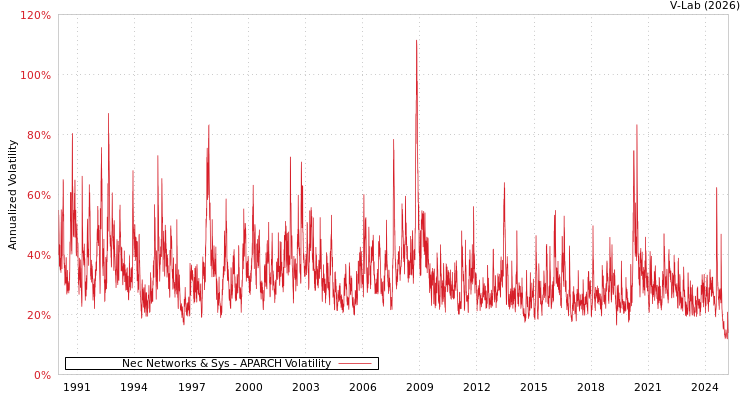 graph of Nec Networks & Sys APARCH