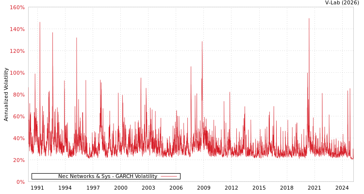 graph of Nec Networks & Sys GARCH