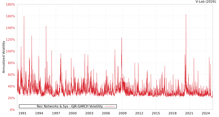 graph of Nec Networks & Sys GJR-GARCH