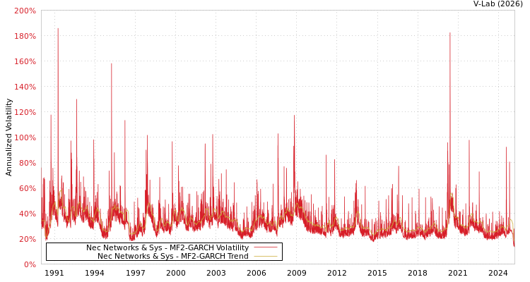 graph of Nec Networks & Sys MF2-GARCH