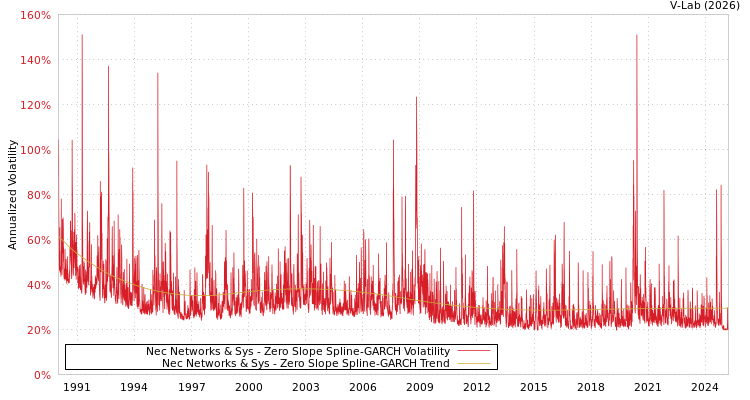 graph of Nec Networks & Sys S0GARCH