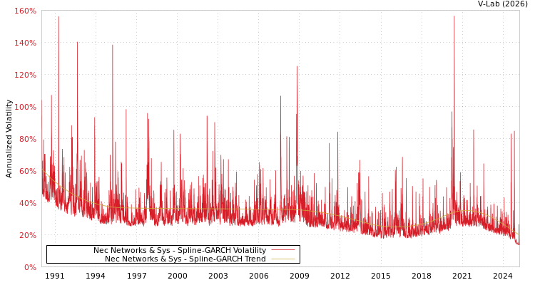 graph of Nec Networks & Sys SGARCH