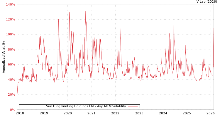 graph of Sun Hing Printing Holdings Ltd AMEM