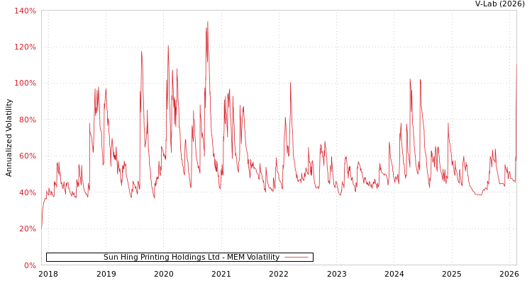 graph of Sun Hing Printing Holdings Ltd MEM
