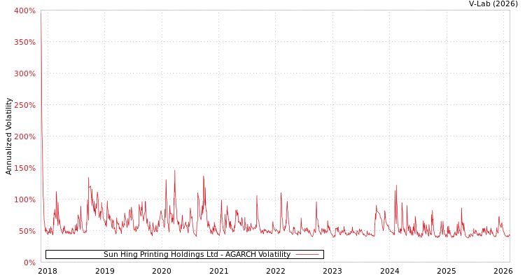 graph of Sun Hing Printing Holdings Ltd AGARCH
